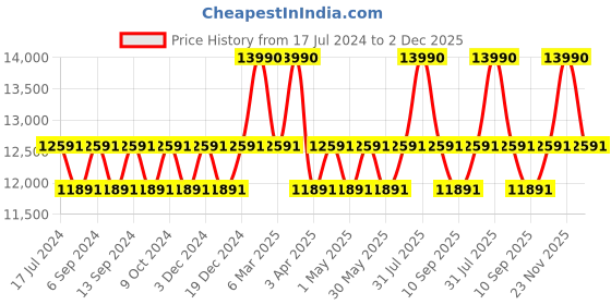 myntra.com BROWN BEAR Unisex Tan Backpack brown bear Price History Graph from 17 Jul 2024 to 2 Dec 2025