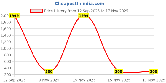 myntra.com jewelgenics Brown Black Batman Wristband Leather Bracelet for men (pack of 4pcs) jewelgenics Price History Graph from 12 Sep 2025 to 17 Nov 2025