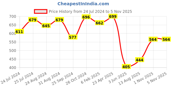 myntra.com BROWN BROTHERS Abstract Printed Spread Collar Short Sleeves Relaxed Oversized Casual Shirt brown brothers Price History Graph from 24 Jul 2024 to 5 Nov 2025