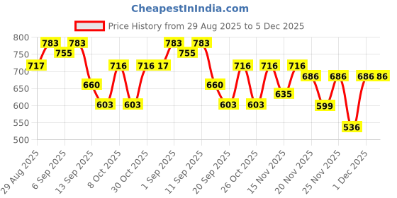 myntra.com BROWN BROTHERS Men Pack of 2 Solid Spread Collar Casual Shirts brown brothers Price History Graph from 29 Aug 2025 to 5 Dec 2025