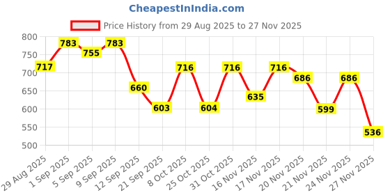 myntra.com BROWN BROTHERS Men Pack of 2 Solid Spread Collar Casual Shirts brown brothers Price History Graph from 29 Aug 2025 to 27 Nov 2025
