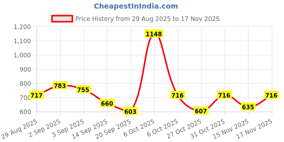 myntra.com BROWN BROTHERS Men Pack of 2 Solid Spread Collar Casual Shirts brown brothers Price History Graph from 29 Aug 2025 to 17 Nov 2025