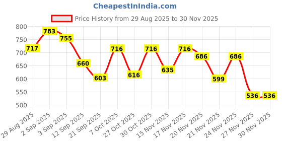 myntra.com BROWN BROTHERS Men Pack of 2 Solid Spread Collar Casual Shirts brown brothers Price History Graph from 29 Aug 2025 to 29 Nov 2025