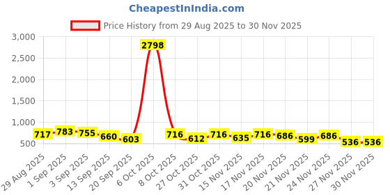 myntra.com BROWN BROTHERS Men Pack of 2 Solid Spread Collar Casual Shirts brown brothers Price History Graph from 29 Aug 2025 to 29 Nov 2025