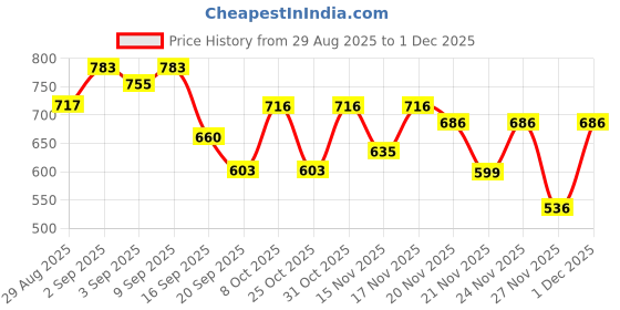 myntra.com BROWN BROTHERS Men Pack of 2 Solid Spread Collar Casual Shirts brown brothers Price History Graph from 29 Aug 2025 to 30 Nov 2025