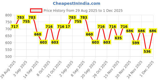 myntra.com BROWN BROTHERS Men Pack of 2 Solid Spread Collar Casual Shirts brown brothers Price History Graph from 29 Aug 2025 to 1 Dec 2025