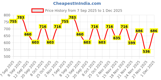 myntra.com BROWN BROTHERS Men Pack of 2 Solid Spread Collar Casual Shirts brown brothers Price History Graph from 7 Sep 2025 to 1 Dec 2025