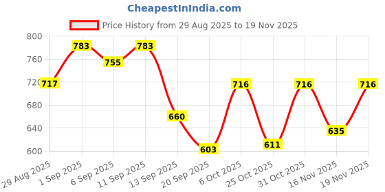 myntra.com BROWN BROTHERS Men Pack of 2 Solid Spread Collar Casual Shirts brown brothers Price History Graph from 29 Aug 2025 to 16 Nov 2025