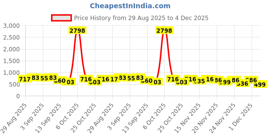 myntra.com BROWN BROTHERS Men Pack of 2 Solid Spread Collar Casual Shirts brown brothers Price History Graph from 29 Aug 2025 to 4 Dec 2025