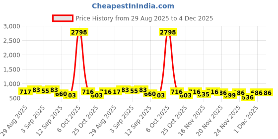 myntra.com BROWN BROTHERS Men Pack of 2 Solid Spread Collar Casual Shirts brown brothers Price History Graph from 29 Aug 2025 to 4 Dec 2025