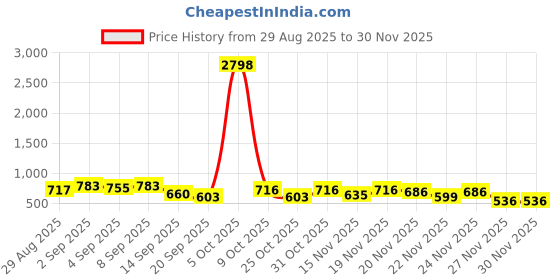 myntra.com BROWN BROTHERS Men Pack of 2 Solid Spread Collar Casual Shirts brown brothers Price History Graph from 29 Aug 2025 to 30 Nov 2025