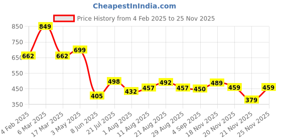 myntra.com BROWN BROTHERS Men Relaxed Animal Printed Oversized Casual Shirt brown brothers Price History Graph from 4 Feb 2025 to 25 Nov 2025