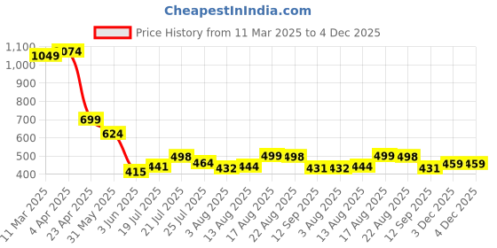 myntra.com BROWN BROTHERS Men Standard Opaque Casual Shirt brown brothers Price History Graph from 11 Mar 2025 to 4 Dec 2025
