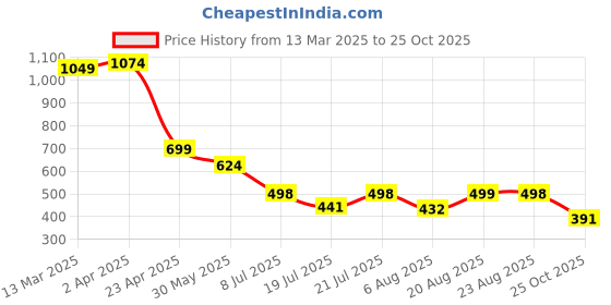 myntra.com BROWN BROTHERS Men Standard Opaque Casual Shirt brown brothers Price History Graph from 13 Mar 2025 to 25 Oct 2025
