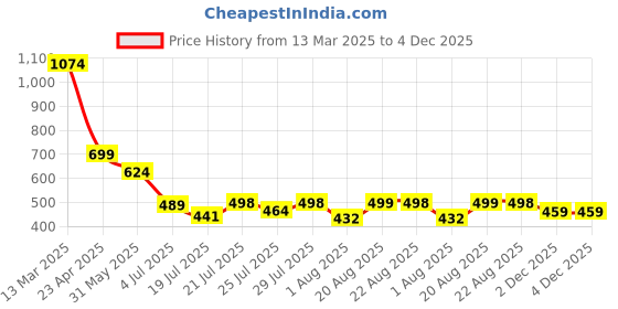 myntra.com BROWN BROTHERS Men Standard Opaque Casual Shirt brown brothers Price History Graph from 13 Mar 2025 to 4 Dec 2025