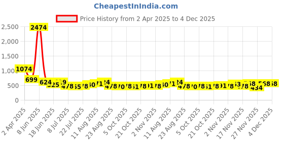 myntra.com BROWN BROTHERS Men Standard Opaque Casual Shirt brown brothers Price History Graph from 2 Apr 2025 to 4 Dec 2025