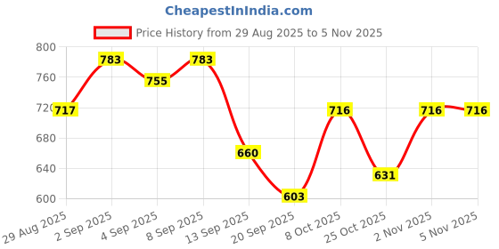 myntra.com BROWN BROTHERS Pack Of 2 Spread Collar Short Sleeves Cotton Linen Shirts brown brothers Price History Graph from 29 Aug 2025 to 2 Nov 2025