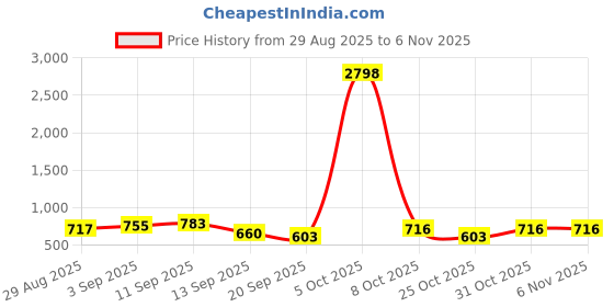 myntra.com BROWN BROTHERS Pack Of 2 Spread Collar Short Sleeves Cotton Linen Shirts brown brothers Price History Graph from 29 Aug 2025 to 4 Nov 2025
