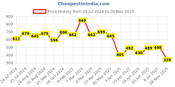 myntra.com BROWN BROTHERS Pink Relaxed Floral Printed Oversized Shirt brown brothers Price History Graph from 24 Jul 2024 to 28 Nov 2025