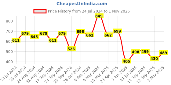 myntra.com BROWN BROTHERS Printed Oversized Casual Shirt brown brothers Price History Graph from 24 Jul 2024 to 1 Nov 2025
