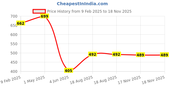 myntra.com BROWN BROTHERS Printed Oversized Casual Shirt brown brothers Price History Graph from 9 Feb 2025 to 18 Nov 2025