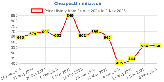 myntra.com BROWN BROTHERS Relaxed Abstract Printed Spread Collar Oversized Casual Shirt brown brothers Price History Graph from 24 Aug 2024 to 7 Nov 2025