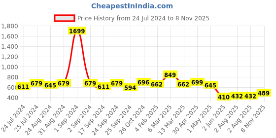 myntra.com BROWN BROTHERS Relaxed Geometric Printed Opaque Oversized Shirt brown brothers Price History Graph from 24 Jul 2024 to 8 Nov 2025