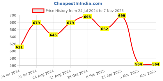 myntra.com BROWN BROTHERS Relaxed Geometric Printed Spread Collar Short Sleeves Casual Shirt brown brothers Price History Graph from 24 Jul 2024 to 6 Nov 2025