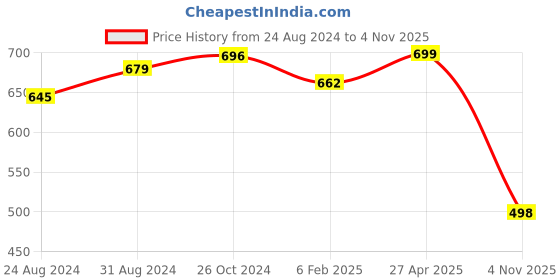 myntra.com BROWN BROTHERS Relaxed Multi Striped Spread Collar Short Sleeves Casual Shirt brown brothers Price History Graph from 24 Aug 2024 to 4 Nov 2025