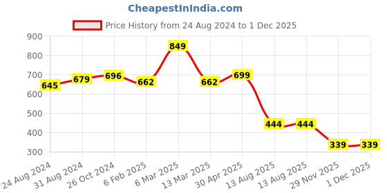 myntra.com BROWN BROTHERS Relaxed Multi Striped Spread Collar Short Sleeves Casual Shirt brown brothers Price History Graph from 24 Aug 2024 to 1 Dec 2025