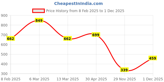 myntra.com BROWN BROTHERS Relaxed Multi Stripes Spread Collar Oversized Casual Shirt brown brothers Price History Graph from 8 Feb 2025 to 30 Nov 2025