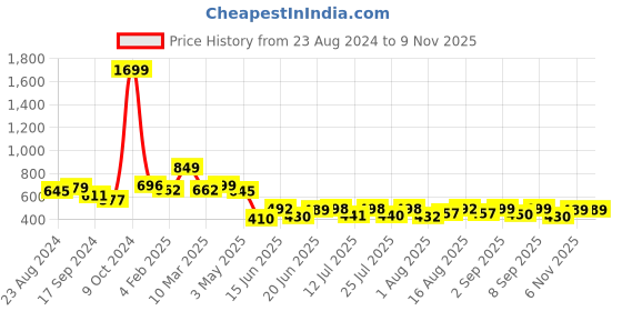myntra.com BROWN BROTHERS Relaxed Tropical Printed Casual Shirt brown brothers Price History Graph from 23 Aug 2024 to 8 Nov 2025
