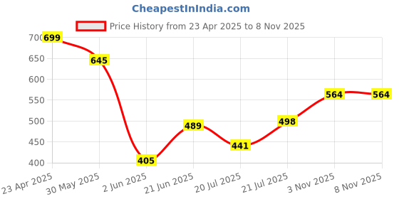 myntra.com BROWN BROTHERS Unisex Relaxed Animal Opaque Printed Casual Shirt brown brothers Price History Graph from 23 Apr 2025 to 3 Nov 2025