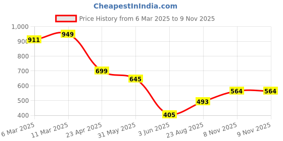 myntra.com BROWN BROTHERS Unisex Relaxed Animal Opaque Printed Casual Shirt brown brothers Price History Graph from 6 Mar 2025 to 8 Nov 2025