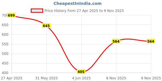 myntra.com BROWN BROTHERS Unisex Relaxed Animal Opaque Printed Casual Shirt brown brothers Price History Graph from 27 Apr 2025 to 8 Nov 2025