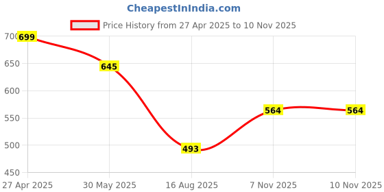 myntra.com BROWN BROTHERS Unisex Relaxed Animal Opaque Printed Casual Shirt brown brothers Price History Graph from 27 Apr 2025 to 9 Nov 2025