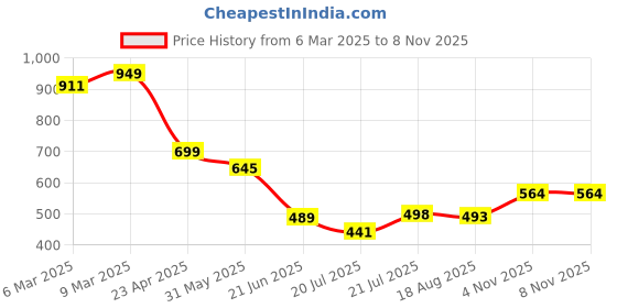 myntra.com BROWN BROTHERS Unisex Relaxed Floral Opaque Printed Casual Shirt brown brothers Price History Graph from 6 Mar 2025 to 7 Nov 2025