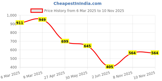 myntra.com BROWN BROTHERS Unisex Relaxed Floral Opaque Printed Casual Shirt brown brothers Price History Graph from 6 Mar 2025 to 9 Nov 2025