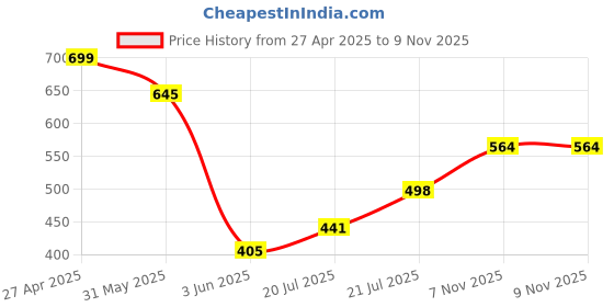myntra.com BROWN BROTHERS Unisex Relaxed Floral Opaque Printed Casual Shirt brown brothers Price History Graph from 27 Apr 2025 to 8 Nov 2025
