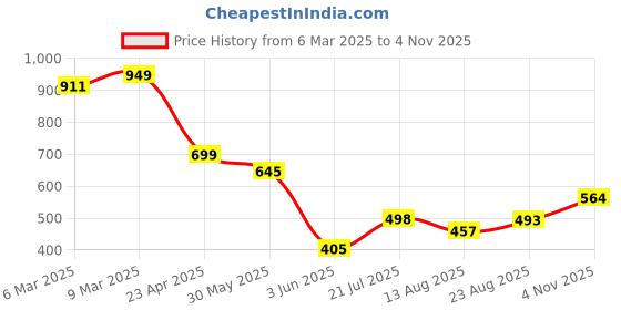 myntra.com BROWN BROTHERS Unisex Relaxed Multi Stripes Opaque Printed Casual Shirt brown brothers Price History Graph from 6 Mar 2025 to 4 Nov 2025