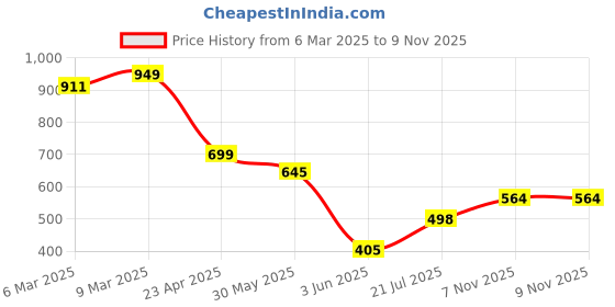 myntra.com BROWN BROTHERS Unisex Relaxed Multi Stripes Opaque Printed Casual Shirt brown brothers Price History Graph from 6 Mar 2025 to 8 Nov 2025