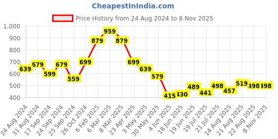 myntra.com BROWN BROTHERS Unisex Relaxed Opaque Printed Casual Shirt brown brothers Price History Graph from 24 Aug 2024 to 7 Nov 2025