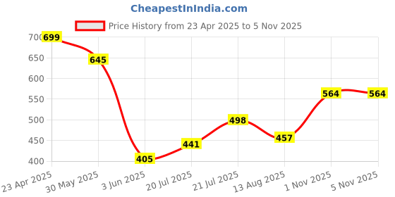 myntra.com BROWN BROTHERS Unisex Relaxed Opaque Printed Casual Shirt brown brothers Price History Graph from 23 Apr 2025 to 3 Nov 2025