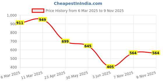 myntra.com BROWN BROTHERS Unisex Relaxed Opaque Printed Casual Shirt brown brothers Price History Graph from 6 Mar 2025 to 8 Nov 2025