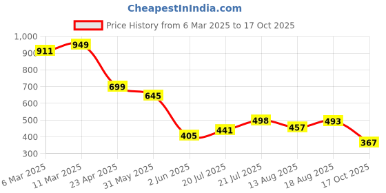 myntra.com BROWN BROTHERS Unisex Relaxed Opaque Printed Casual Shirt brown brothers Price History Graph from 6 Mar 2025 to 17 Oct 2025