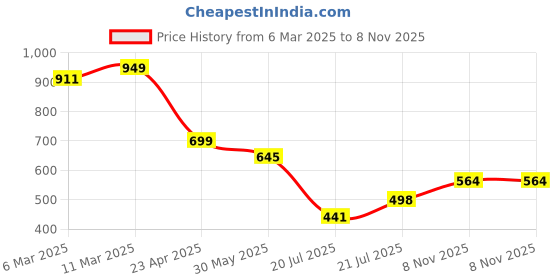 myntra.com BROWN BROTHERS Unisex Relaxed Opaque Printed Casual Shirt brown brothers Price History Graph from 6 Mar 2025 to 8 Nov 2025