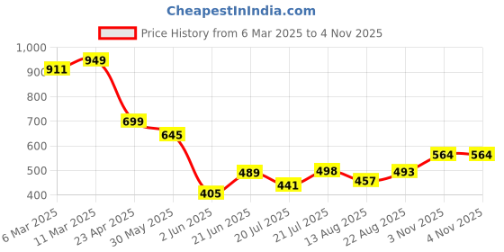myntra.com BROWN BROTHERS Unisex Relaxed Opaque Printed Casual Shirt brown brothers Price History Graph from 6 Mar 2025 to 3 Nov 2025