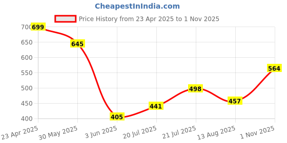 myntra.com BROWN BROTHERS Unisex Relaxed Opaque Printed Casual Shirt brown brothers Price History Graph from 23 Apr 2025 to 1 Nov 2025