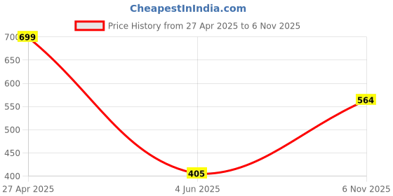 myntra.com BROWN BROTHERS Unisex Relaxed Opaque Printed Casual Shirt brown brothers Price History Graph from 27 Apr 2025 to 6 Nov 2025
