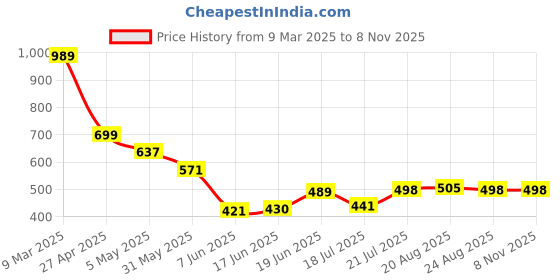 myntra.com BROWN BROTHERS Unisex Relaxed Opaque Printed Casual Shirt brown brothers Price History Graph from 9 Mar 2025 to 8 Nov 2025
